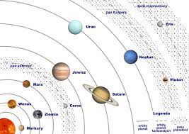 Planety układu słonecznego - Jak zapamiętywać, żeby pamiętać...